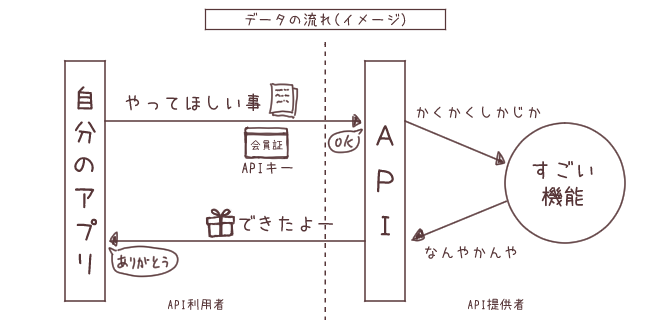 APIの仕組み