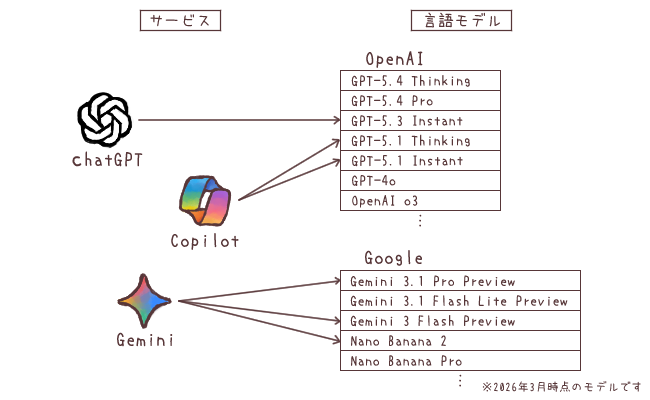 サービスとモデルの対応図